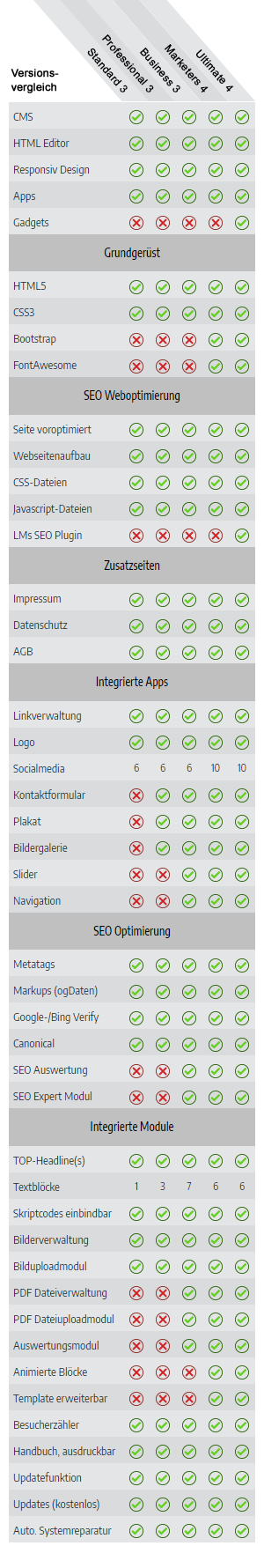 Landingpages, Versionsvergleich - Für jeden Bereich die richtige Version